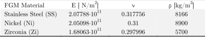Table 1: Material properties of FGMs (Loy et al., 1999; Pradhan et al., 2000). 