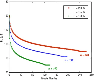 Figure 3: Mode convergence diagram for Glass/Epoxy cylindrical shell at 10 kHz 