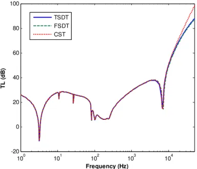 Figure 7: Comparison of present study (TSDT) with CST and FSDT for R/h=1000 