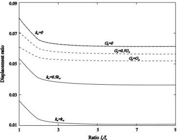 Figure 4: Relation between the displacement ratio and the width ratio (l x /l y ) for the influence of Winkler founda- founda-tion modulus (k w ) and stiffness of the shearing layer (G b ).
