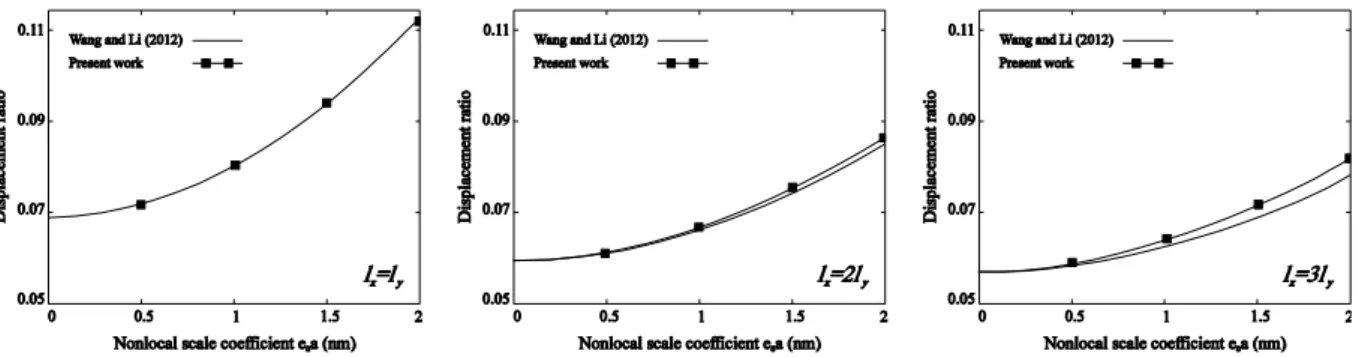 Figure 3: Relation between the displacement ratio and the nonlocal scale coefficients (e 0 a)  for the influence of width ratios (l x /l y )
