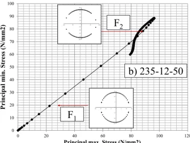 Figure  14  displays  the  maximum  load  capacity  F 2   for  all  girders  as  a  function  of  the  transverse  stiffener thickness t s 
