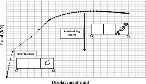 Figure 1: Representation of steel girders subjected to (a) shear, (b) patch loading a>l y  and (c) patch loading a<l y 