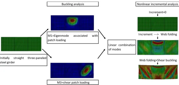 Figure 5:  Procedure for the development of the numerical simulations.