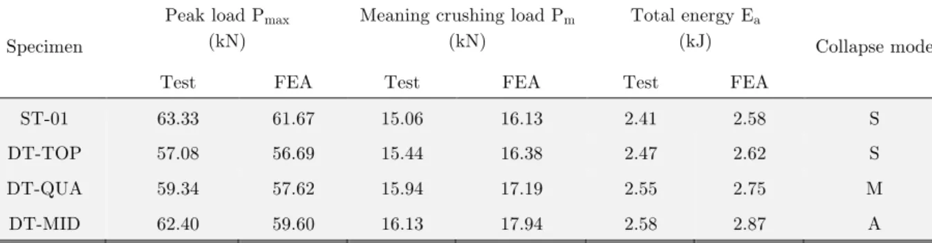 Table 2: Comparison of numerical (FEA) and experimental (Test) results. 
