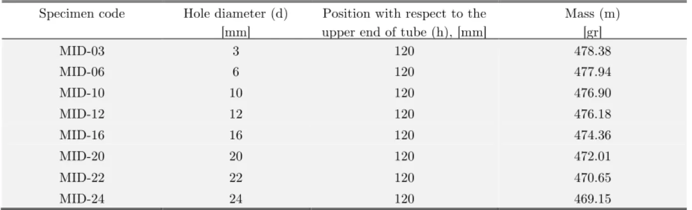 Table 3: Details of the specimens numerically evaluated.