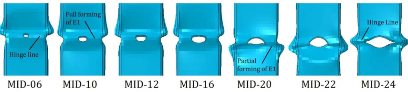 Figure 19: Effect of diameter hole on the formation of the first plastic fold of the structure