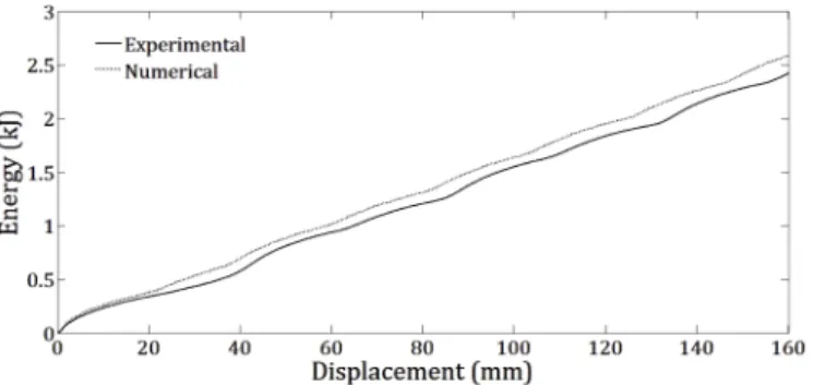 Figure 7: Load - displacement curves of specimens tested (experimental case). 