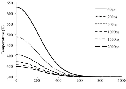Figure 7: Comparison of temperature distribution at epicenter with Ref. Shen et al., 2004)