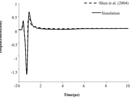 Figure 9: Temperature distribution on the surface of the sample (r 0 =500μm, t 0 =15ns)