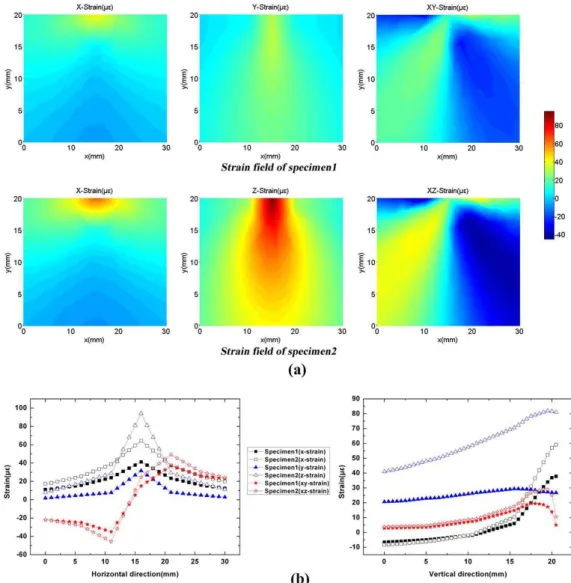 Figure 11: Results of numerical simulation: (a) strain fields of different specimens; (b) strain values along horizontal  and vertical directions around the crack tip
