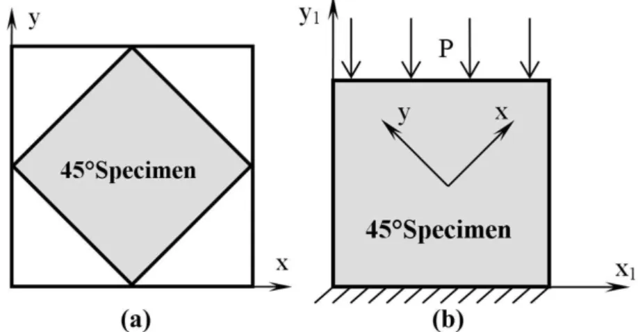 Figure 8: Shear modulus measurement: (a) 45° specimen; (b) loading mode. 
