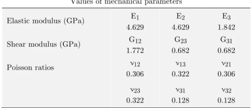 Figure 10: Models of numerical simulation: (a) three point bending specimens; (b) singularity element