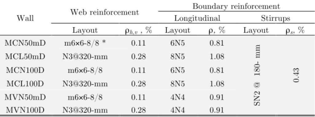 Table 1:  Main characteristics of specimens. 