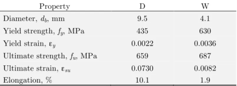 Table 2:  Measured mechanical properties of steel reinforcement.