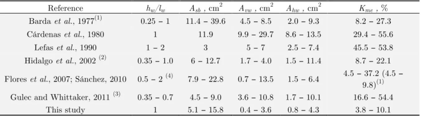 Table 3:  Comparison of reinforcement characteristics in similar studies. 