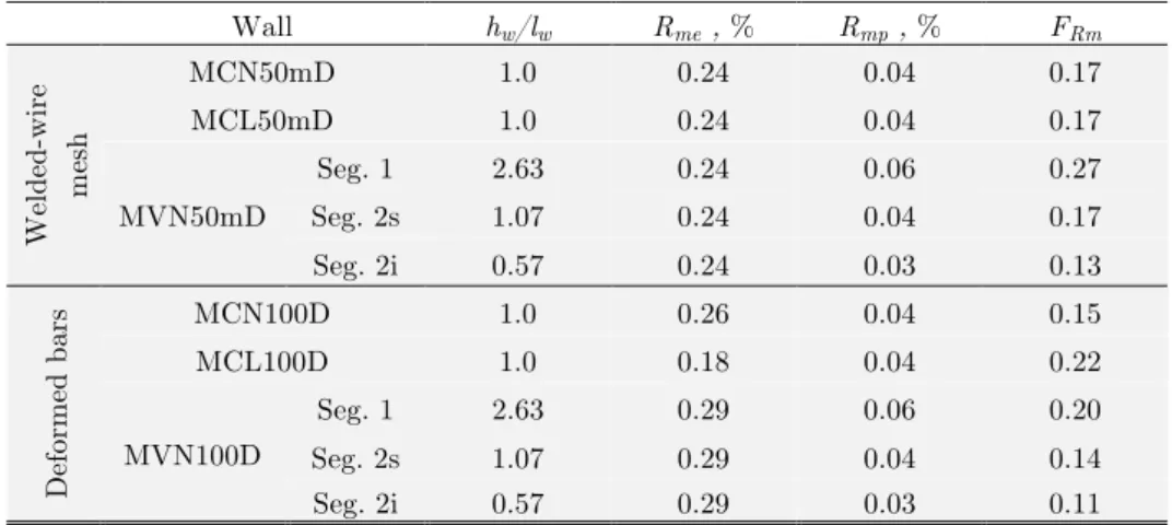 Table 5:  Modification factor due to rotation of top wall end.