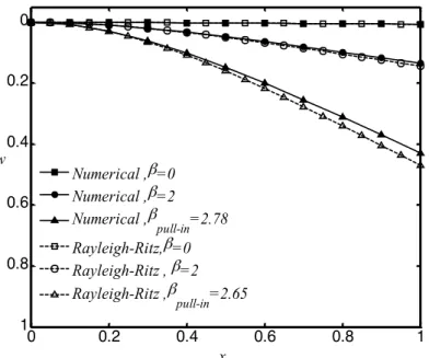 Figure 3: Deflection of typical nano-bridge for different values of applied voltage from zero to pull-in voltage  considering vdW force ( a 3 = 5 )