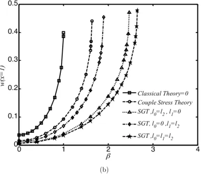 Figure 4: The variation of nano-cantilever tip displacement versus applied voltage parameter  (Casimirregime: a 4 = 0.25 ) determined via different continuum theories(a) Numerical (b) Rayleigh-Ritz 