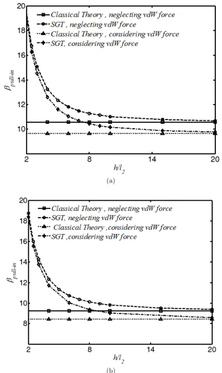 Figure 7: Influence of Size effect on pull-in voltage ofnano-bridge considering  vdW regime ( a 3 = 10 )