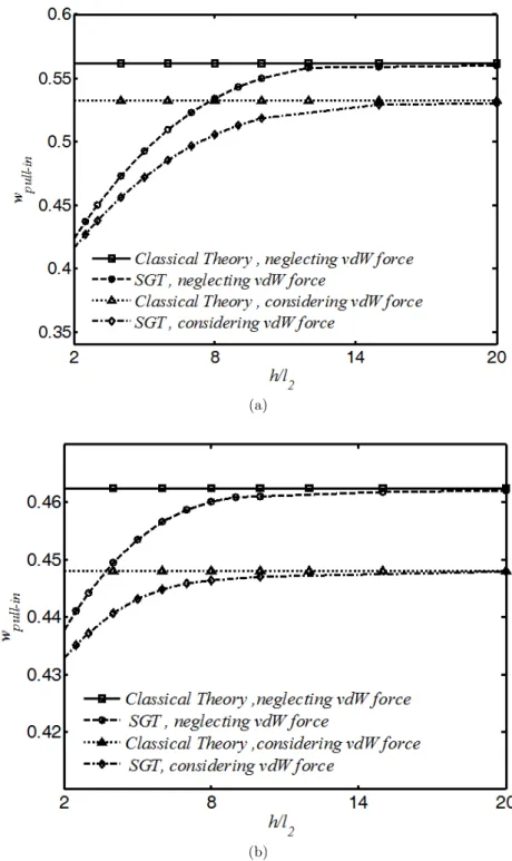 Figure 9: Influence of Size effect on the pull-in deflection ofnano-bridge  operated in vdW regime ( a 3 = 10 )