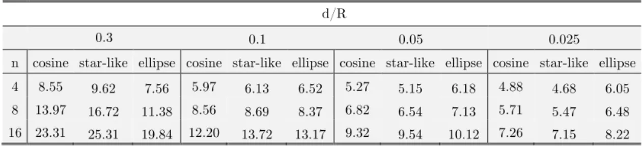 Table 2:  Values of Stress Concentration Factors Sc in a plate under shear load.