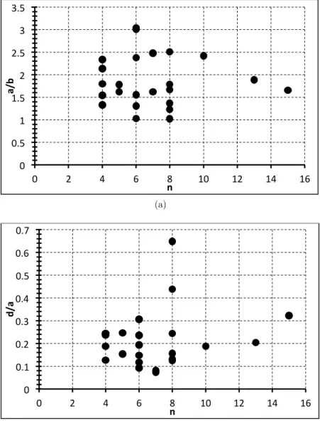 Figure 2: Geometric parameters for corrosion perforations. (a) Relation between ellipse axis a/b for various number  of waves n; (b)  Normalized deviation of contour from an ellipse, a/R, for various number of waves n