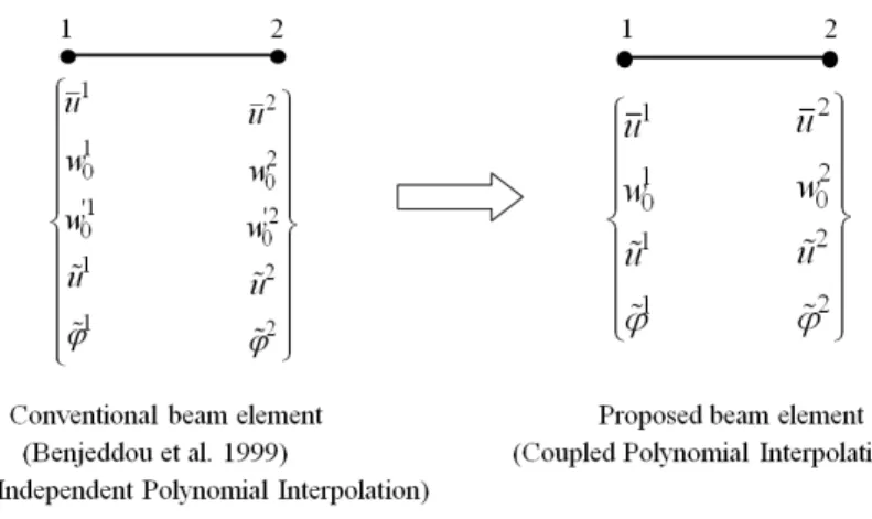 Figure 2: Comparison of conventional and proposed beam elements. 