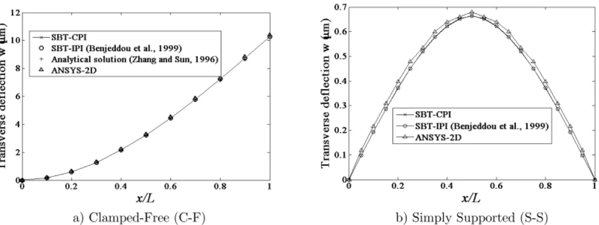 Figure 7: Sensor configuration: Variation of transverse deflection along the length of sandwich beam