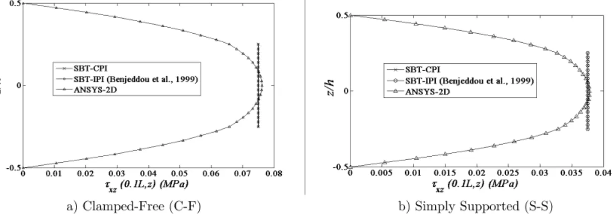 Figure 10: Sensor configuration: Through-thickness variation of shear stresses in the sandwich beam