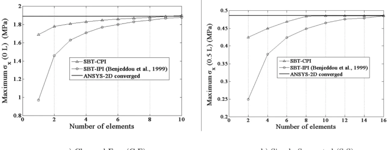 Figure 13: Sensor configuration: Convergence characteristics of SBT based finite element models to predict the  stress developed in the shear mode sandwich beam.