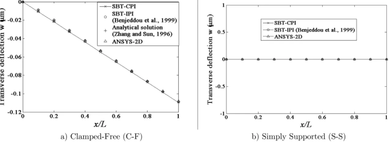 Figure 15: Actuator configuration: Variation of transverse deflection along the length of sandwich beam