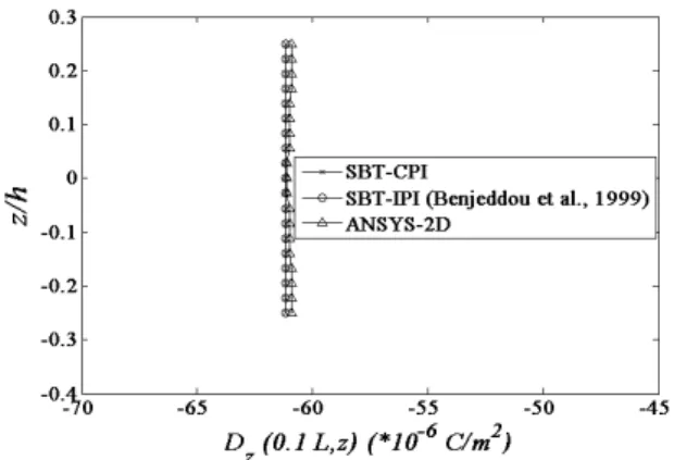 Figure 18: Actuator configuration: Through-thickness variation  of electric displacement developed in the C-F sandwich beam