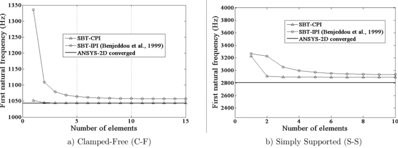 Figure 21: Natural bending modes of the shear mode sandwich beam with clamped-free boundary condition