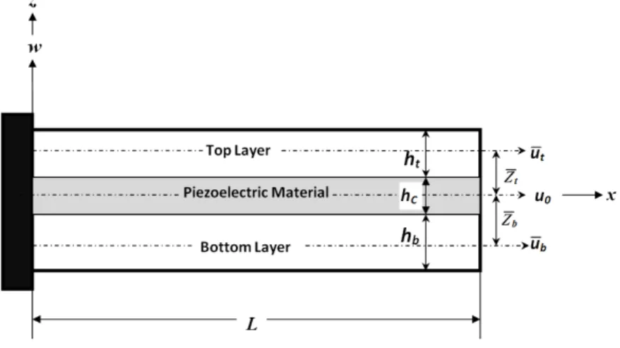 Figure 1: Geometry of a general shear mode piezoelectric sandwich beam. 