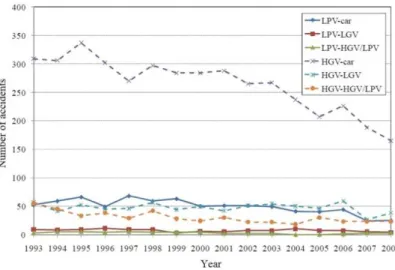 Figure 2 shows a statistical analysis based on the database of Spanish accidents, showing, in  the  period  between  1993  and  2008,  the  number  of  frontal  impact  accidents  occurred  with  large  vehicles  (LPV),  heavy  goods  vehicles  (HGV)  cars