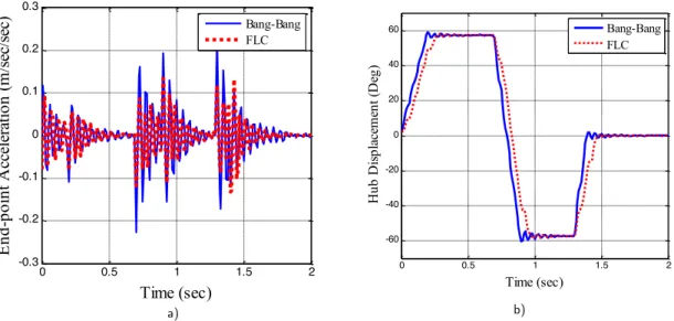 Figure 9   Time domain response of wiper lip without disturbance: (a) End-point acceleration of wiper lip; (b) hub  displacemen