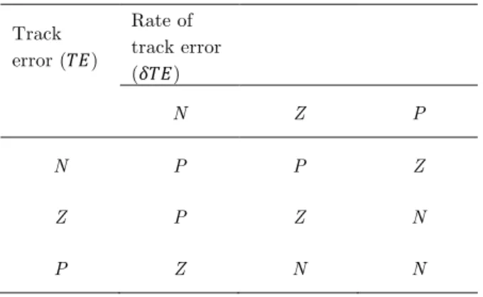 Table 2   FLC rule base with track error and rate of track error. 