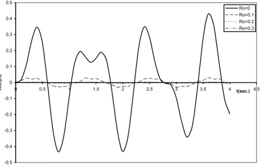 Fig. 6.1: Displacement of moving force for simple-elastic rectangular plate on variable -0.005-0.004-0.003-0.002-0.00100.0010.0020.0030.0040.00500.511.522.533.54 4.5t(sec.)W(x,y,t)Fo=0Fo=1000Fo=2000Fo=3000