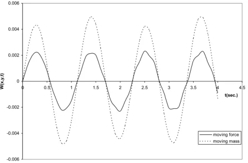 Figure 6.3   Comparison of the deflections of moving force and moving mass cases for simple-elastic rectangular plate on variable  Winkler foundation with Fo=1000 and Ro=4
