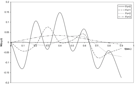 Fig. 6.4: Deflection profile of moving force for elastically supported rectangular plate on -0.000006-0.000004-0.00000200.0000020.0000040.0000060.0000080.0000100.10.20.30.40.50.60.7 0.8t(sec.)W(x,y,t)Ro=1Ro=2Ro=3Ro=4