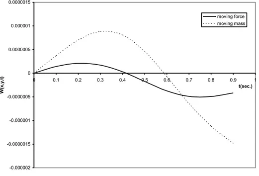 Figure 6.6   Comparison of the deflections of moving force and moving mass cases for elastically supported plate on variable Winkler  foundation with Fo=1000 and Ro=4