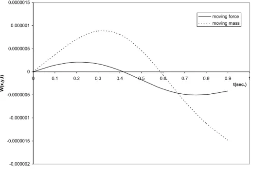 Figure 6.6   Comparison of the deflections of moving force and moving mass cases for elastically supported plate on variable Winkler  foundation with Fo=1000 and Ro=4