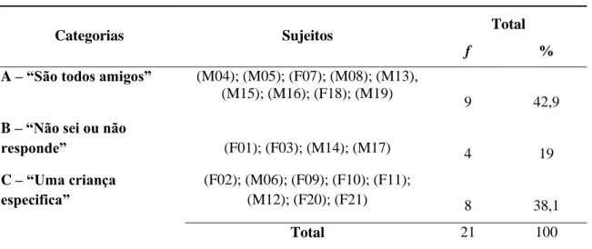 Tabela n.º 7– “Quem não é teu amigo?”  