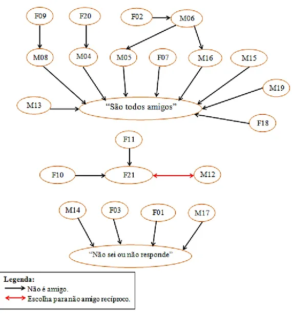 Figura n.º 3 – Rede de escolhas relativas ao não amigo. 