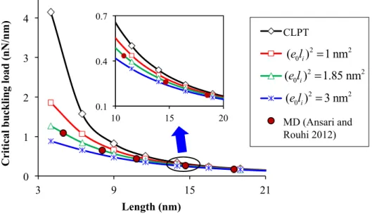 Figure 3   Comparison of present results with those of MD simulation (Ansari and Rouhi 2012) for isotropic SLGS 