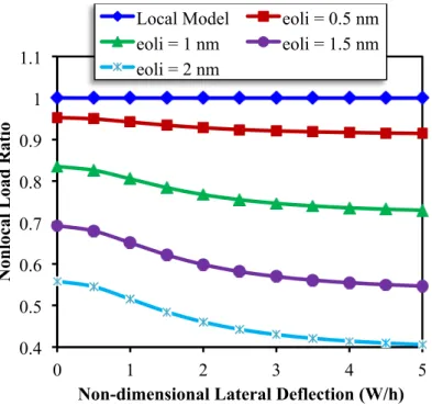 Figure 5   Change of nonlocal load ratio with non-dimensional lateral deflection for different nonlocal parameters (side length = 10 nm)
