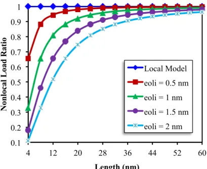 Figure 6   Change of nonlocal load ratio with the length of square graphene sheet for various nonlocal parameters (W/h = 3)