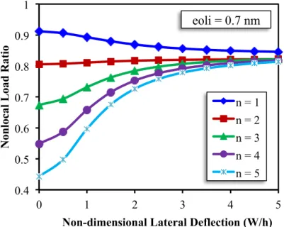 Figure 7  Change of nonlocal load ratio with non-dimensional lateral deflection for different mode numbers (nonlocal parameter = 0.7 nm)