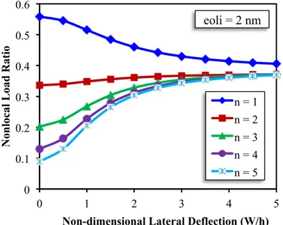 Figure 9  Change of nonlocal load ratio with non-dimensional lateral deflection for different mode numbers (nonlocal parameter = 2 nm)